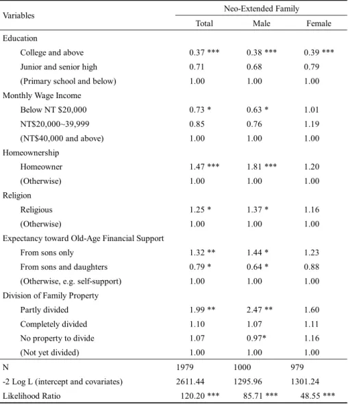 Table 4. Probability of Belonging to a Neo-Extended Family: Taiwan 2001  (Odds Ratio) 