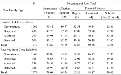 Table 5. Proportion of Respondents Having Informal Social Support Provided  to And Received from Close Relatives: Taiwan 2001 