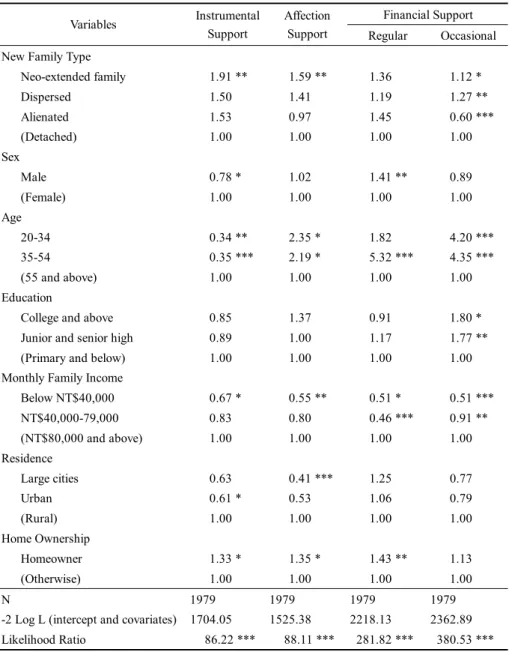 Table 6. Factors Affecting Support Provided to Close Relatives: Taiwan 2001  (Odds Ratio)  Financial Support  Variables  Instrumental  Support  Affection 