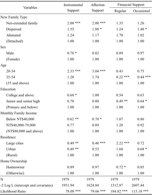 Table 7. Factors Affecting Support Received from Close Relatives: Taiwan  2001 (Odds Ratio)  Financial Support  Variables  Instrumental  Support  Affection 