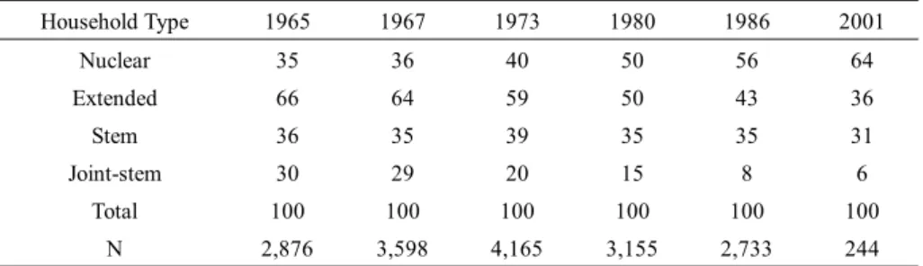 Table 1.    Percentage Distributions of Household Types*: Taiwan 1965-2001  Household  Type  1965 1967 1973 1980 1986 2001  Nuclear  35 36 40 50 56 64  Extended  66 64 59 50 43 36  Stem  36 35 39 35 35 31  Joint-stem  30 29 20 15  8  6  Total  100 100 100 