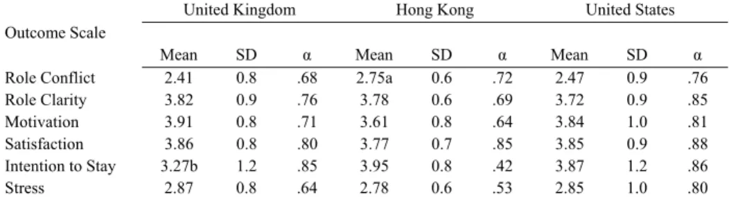 Table 2. Outcome scale characteristics by Location 
