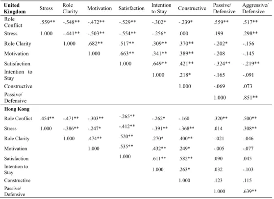 Table 3. Correlations by National Sample  United 