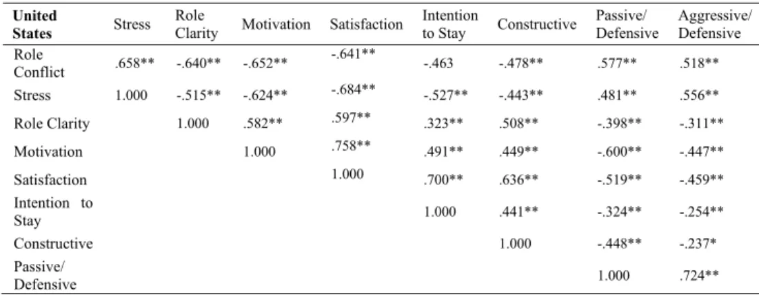 Table 3. Correlations by National Sample (continued)  United 