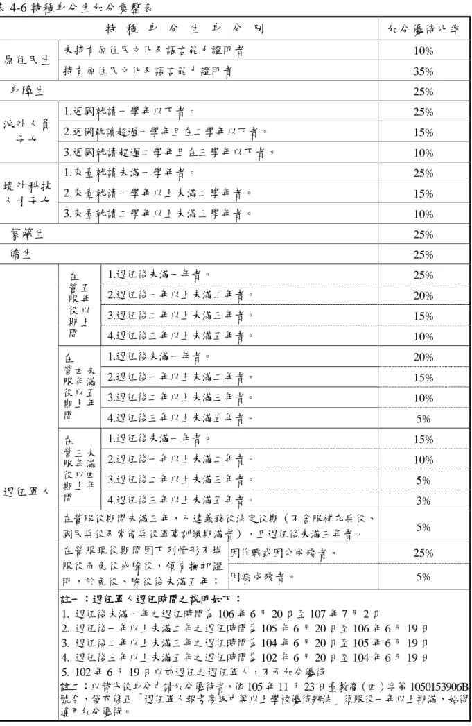 表 4-6 特種身分生加分彚整表  特 種 身 分 生 身 分 別   加分優待比率  原住民生  未持有原住民文化及語言能力證明者  10%  持有原住民文化及語言能力證明者  35%  身障生 25%  派外人員 子女  1.返國就讀一學年以下者。  25% 2.返國就讀超過一學年且在二學年以下者。 15%  3.返國就讀超過二學年且在三學年以下者。  10%  境外科技 人才子女  1.來臺就讀未滿一學年者。  25% 2.來臺就讀一學年以上未滿二學年者。 15%  3.來臺就讀二學年以上未滿三學年者