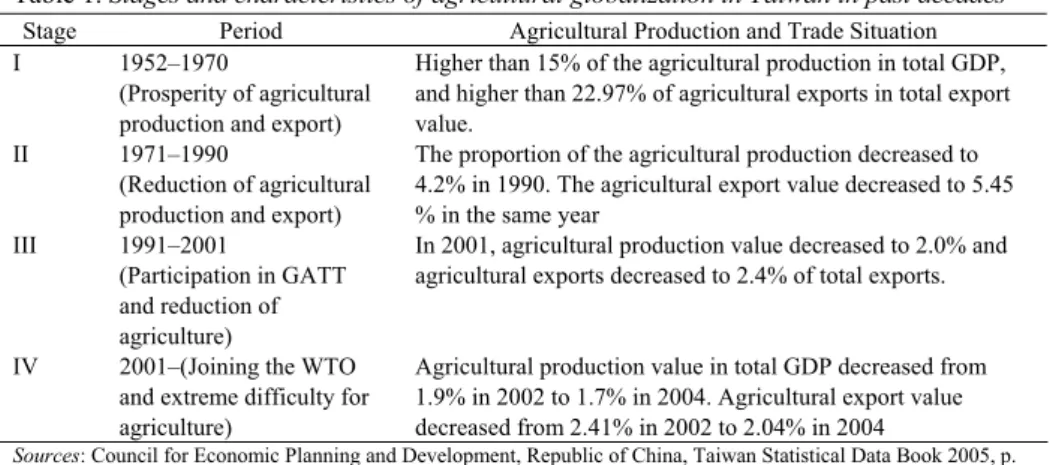 Table 1. Stages and characteristics of agricultural globalization in Taiwan in past decades  Stage  Period  Agricultural Production and Trade Situation  I 1952–1970 
