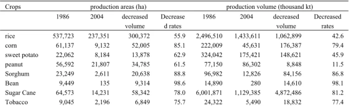 Table 2. Decreases in growing areas and production volume for some important traditional  crops in Taiwan, 1986-2004 
