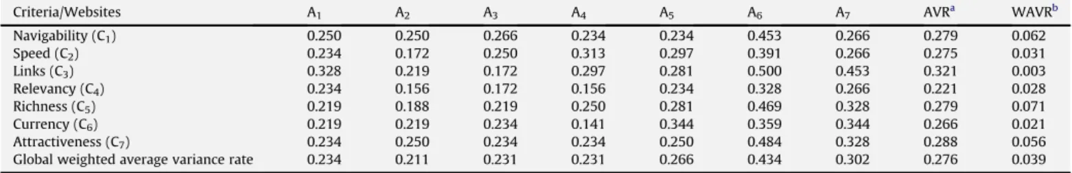 Table 8 shows the relative importance for each criterion. Of the seven criteria, richness (C 5 ) appeared to be the most important factor for evaluating websites