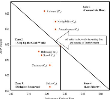 Fig. 9. The weight-variance map for the A 3 website.