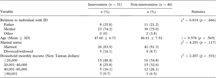 Table 1 shows the characteristics of the caregivers of adolescents with ID in the sample