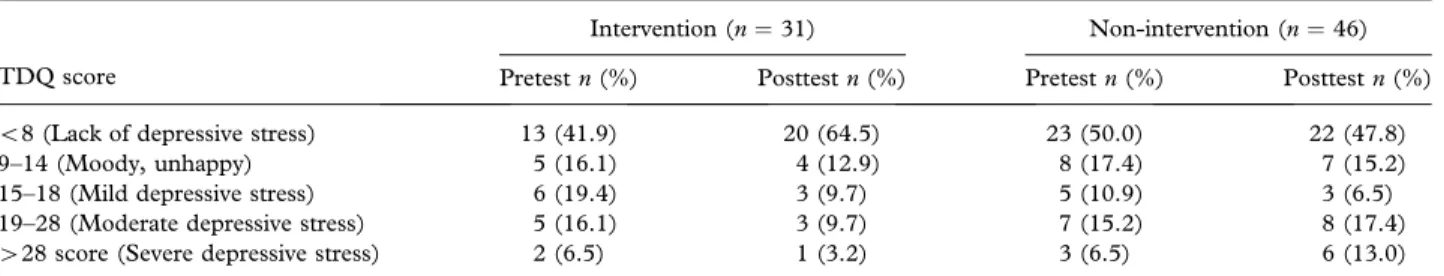 Table 5. Paired t-test of TDQ score between the intervention and non-intervention groups