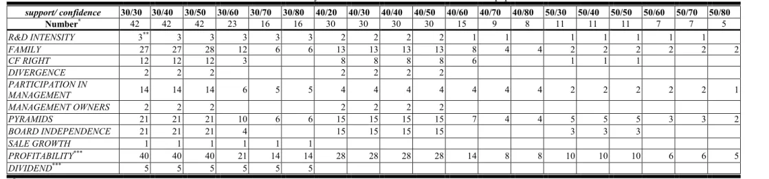 Table 3 The summary of results of all test threshold value in the paper 