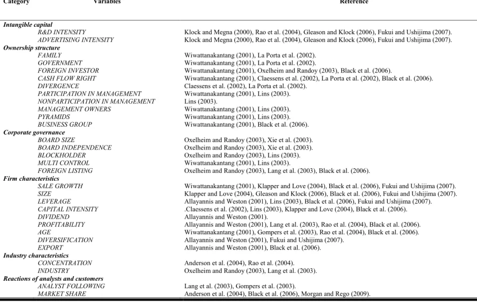 Table 1 The factors affecting firm value 