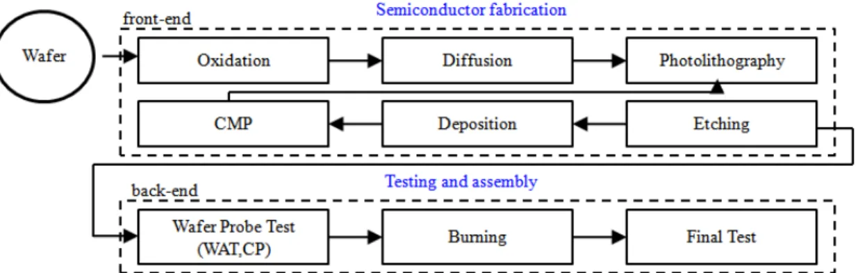 Figure 2.2 Semiconductor manufacturing process flow 