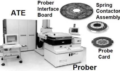 Figure 2.3 Wafer level testing [22]   