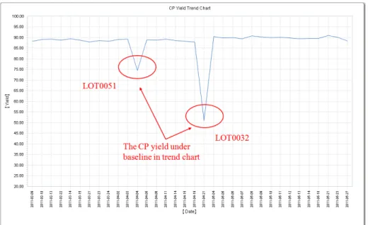 Figure 2.6 The CP yield trend chart 