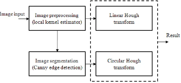 Figure 2.13 The Hough transform process