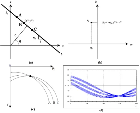 Figure 2.14 The linear Hough transform (a) Line lj trhough the fixed point    (x*, y*)  in the xy-plane (b) a single point (mj, bj) in the slope-intercept parameter plane (c) 3  points in the same line in image space transformed into r- θ  parameter  space