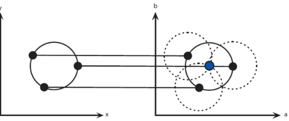 Figure 2.15 Points are located on the same perimeter 