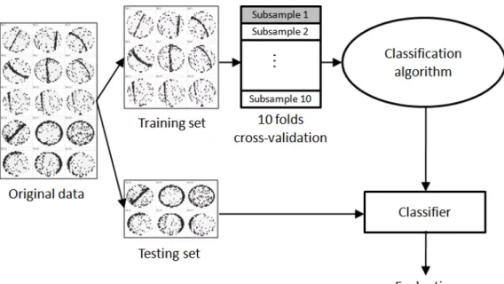 Figure 2.16 Train and Test method 