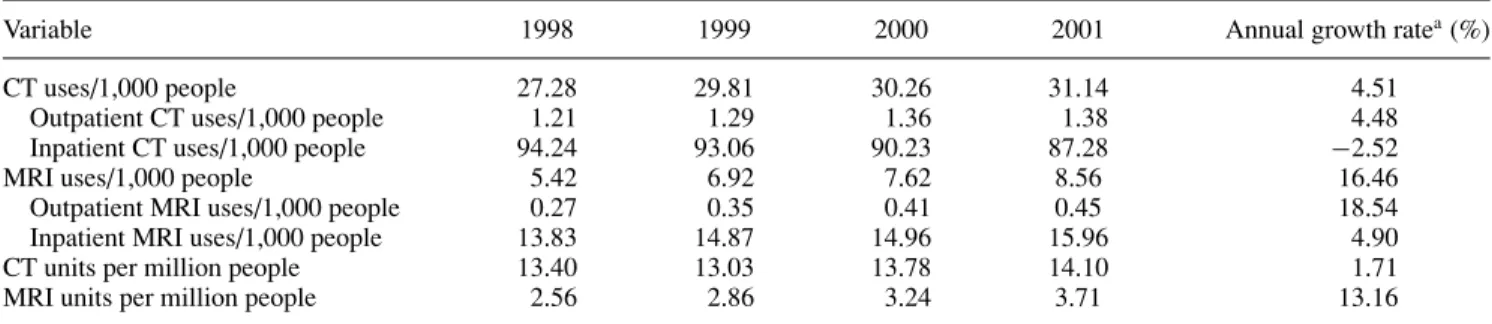 Table 1. Annual Rate of CT or MRI Utilization for Outpatient and Inpatient, 1998–2001