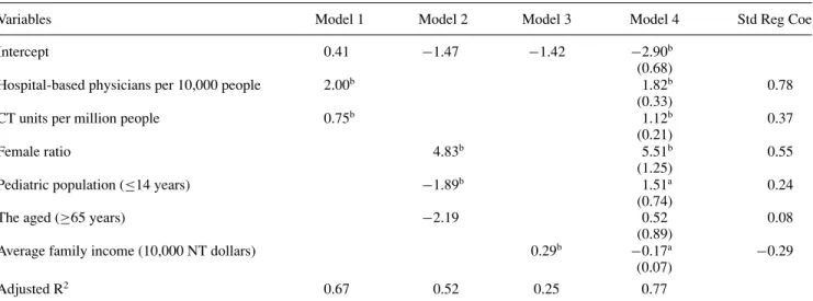 Table 2. Results of Multiple Regression Analysis for CT Utilization, 1998–2001