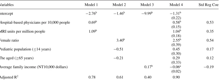 Table 3. Results of Multiple Regression Analysis for MRI Utilization, 1998–2001