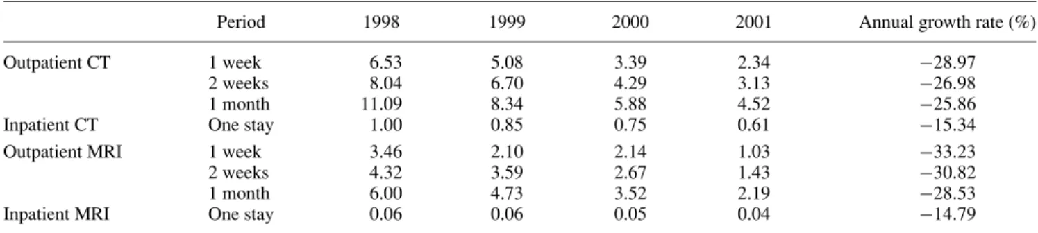Table 4. Annual Repeated Uses of CT or MRI, 1998–2001