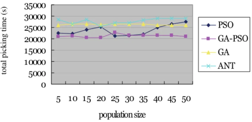 Figure 5. Relationship of total picking time and population size. 