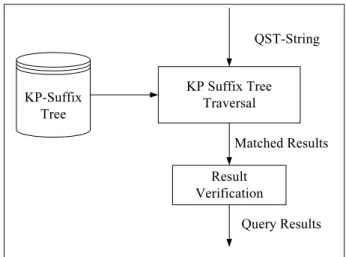 Figure 2 shows the steps to match a QST-string with ST-strings. Given a  QST-string, it is used in the KP suffix tree traversal step to find all the paths in the  KP suffix tree, which may contain the matched substrings