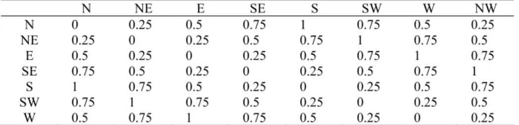 Table 2. The distance metric for feature 4 