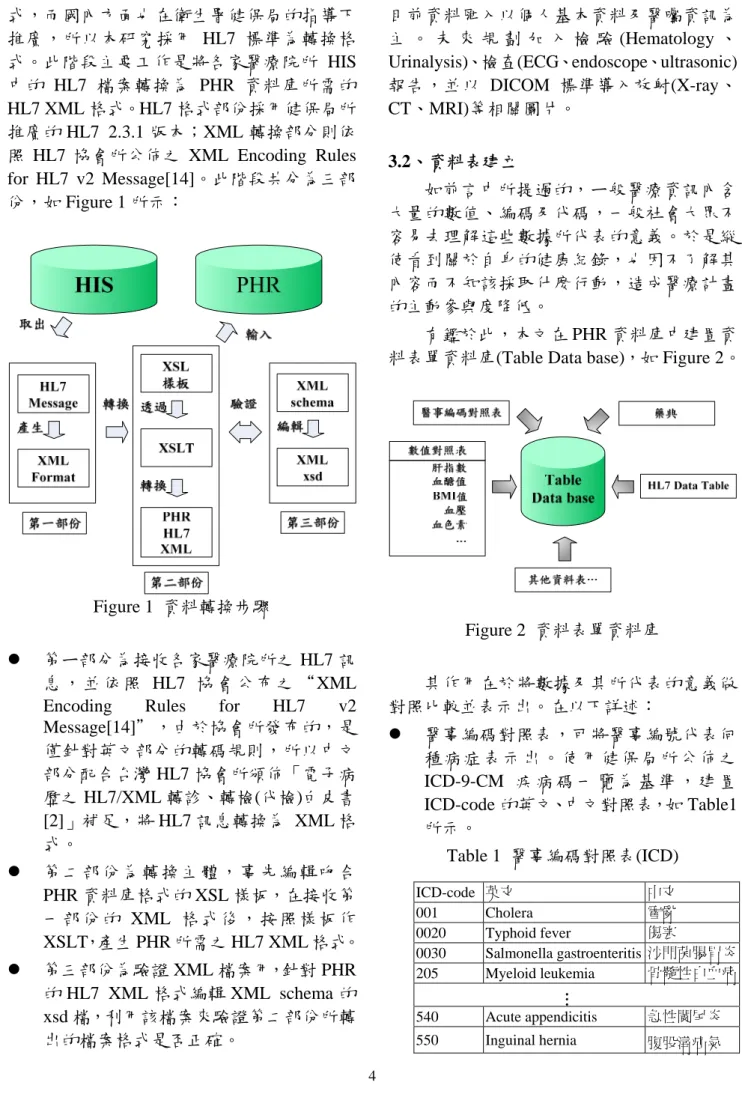 Figure 2  資料表單資料庫  意義做 e 的英文、中文對照表，如 Table1 所 Table 1  醫事編碼對照表(ICD)  code 其作用在於將數據及其所代表的z  第ㄧ部分為接收各家醫療院所之 HL7 訊息 ， 並 依 照 HL7 協 會 公 布 之 “ XML Encoding Rules for HL7 v2 Message[14]＂，由於協會所發布的，是僅針對英文部分的轉碼規則，所以中文部分配合台灣 HL7 協會所頒佈「電子病歷之 HL7/XML 轉診、轉檢(代檢)白皮書[2]」補足