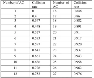 Table 1. Collision rate from experiment for CWmin =  7 and CWmax = 15  Number of AC  Collision  rate  Number of AC  Collision rate  1 0  16  0.848  2 0.4  17  0.86  3 0.347  18  0.882  4 0.448  19  0.891  5 0.527  20  0.91  6 0.573  21  0.917  7 0.597  22 