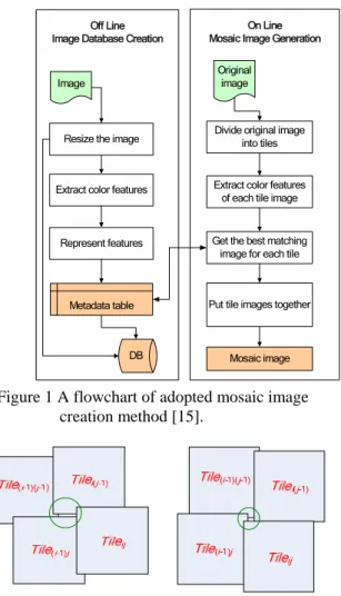 Figure 1 A flowchart of adopted mosaic image  creation method [15]. 