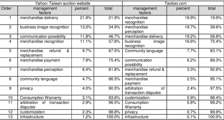 Table 1 Frequency table of management factors of the Cases 