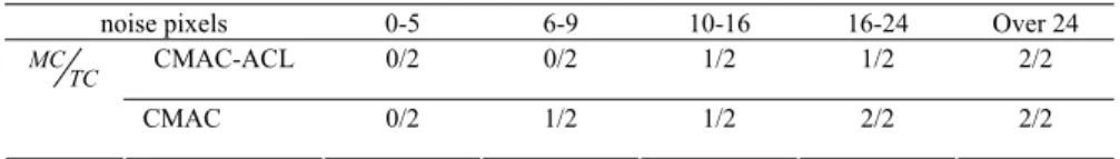 Table 5. Recognition performance of the proposed CMAC-ACL and CMAC for the set [1, l] 