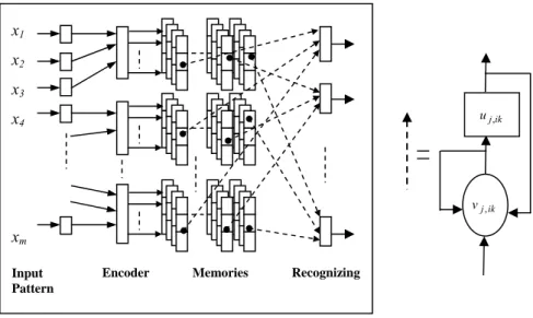 Figure 1. The proposed CMAC-ACL network and its interconnection-strength  architecture