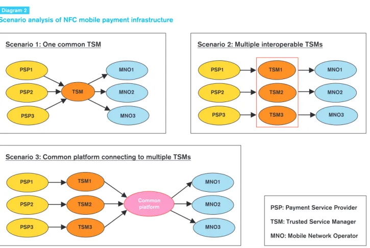 Diagram 2 elaborates on different scenarios.