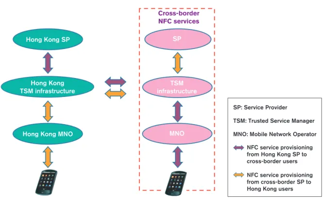 Diagram 3 illustrates the concept of a cross-border NFC infrastructure that will enable Hong Kong service providers provisioning NFC services to cross-border customers, while non-local service providers can provide NFC services to Hong Kong users
