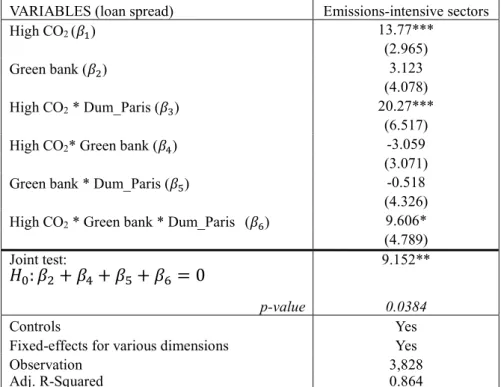 Table 2: Estimation results for equation (2) 