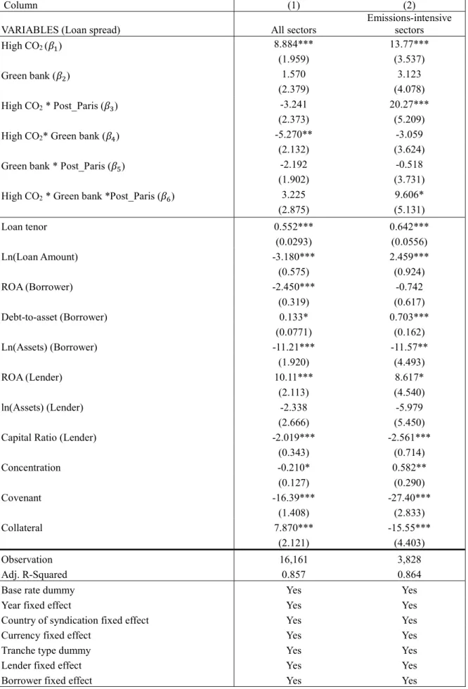 Table A4: Estimation results for equation (2) with the loan-lender level observations 