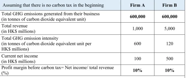 Table 1: An illustrative example of the financial impacts of carbon tax on  non-financial firms 