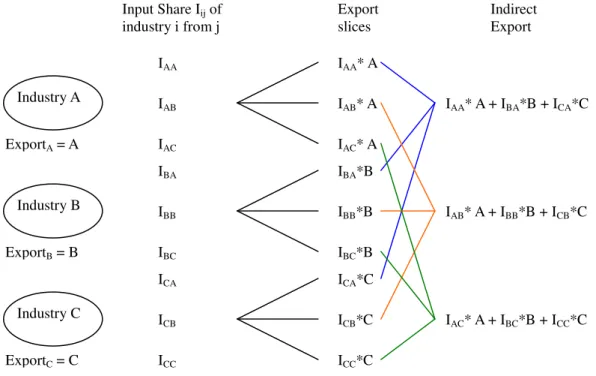 Figure 1:    Example of adjusting indirect export for a 3-sector economy 