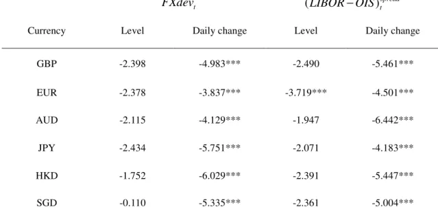 Table 1.    Augmented Dickey-Fuller test on the variables  FXdev t   and  ( LIBOR − OIS ) spread t Sample period: 9 August 2007 to 30 January 2009 