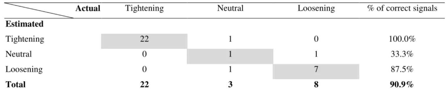 Table 8. Correct signals for the 3-value monetary stance indicator 