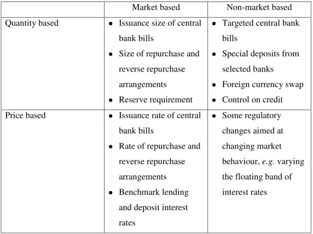 Table 1. PBoC’s monetary tools 