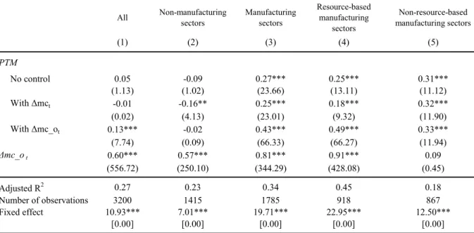 Table 5. Estimation with panel data: benchmark models  (1) (2) (3) (4) (5) PTM      No control 0.05 -0.09 0.27*** 0.25*** 0.31*** (1.13) (1.02) (23.66) (13.11) (11.12)      With Δmc t -0.01 -0.16** 0.25*** 0.18*** 0.32*** (0.02) (4.13) (23.01) (9.32) (11.9