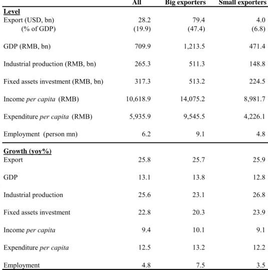 Table 1. Economic performance: big vs small exporters (1992 – 2007) 