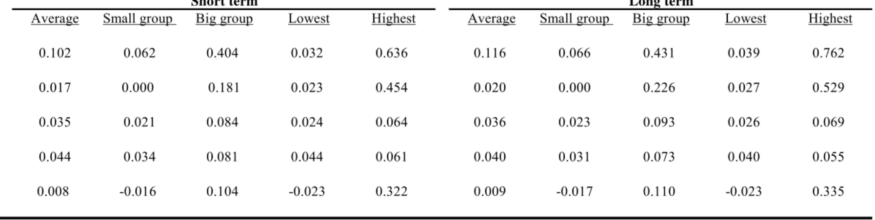Table 8. Estimated impacts: short-run and long-run 