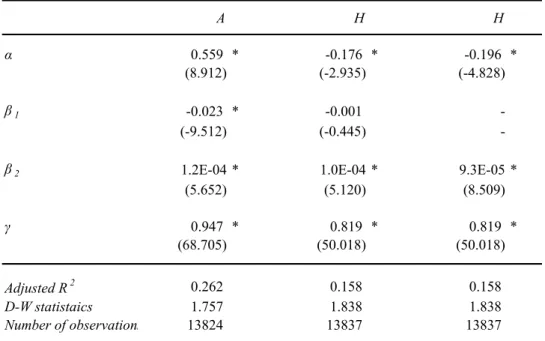 Table 4  Price gap and A- and H-share price dynamics (nonlinear model) 